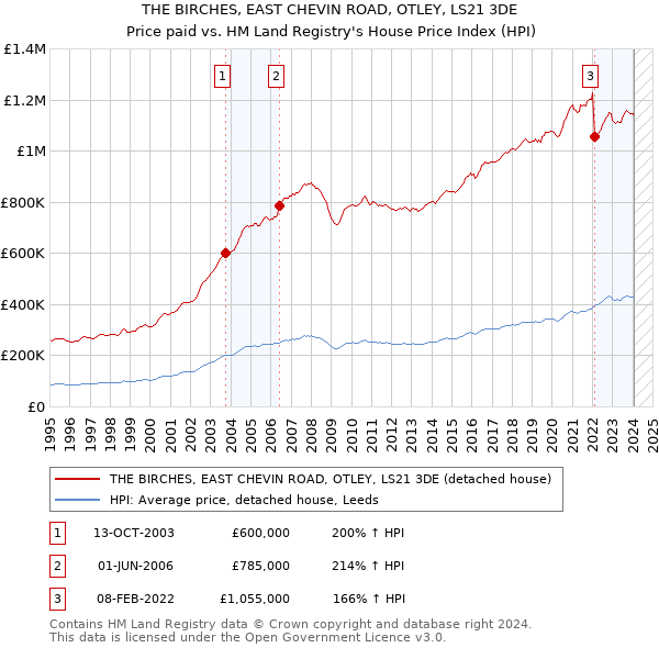 THE BIRCHES, EAST CHEVIN ROAD, OTLEY, LS21 3DE: Price paid vs HM Land Registry's House Price Index