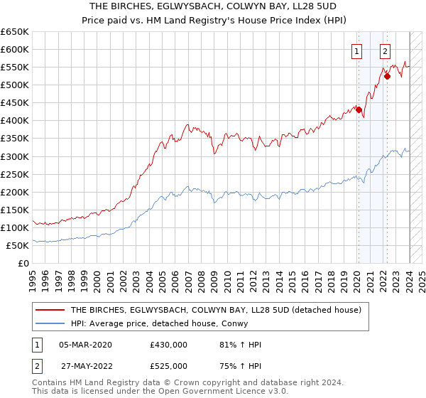 THE BIRCHES, EGLWYSBACH, COLWYN BAY, LL28 5UD: Price paid vs HM Land Registry's House Price Index