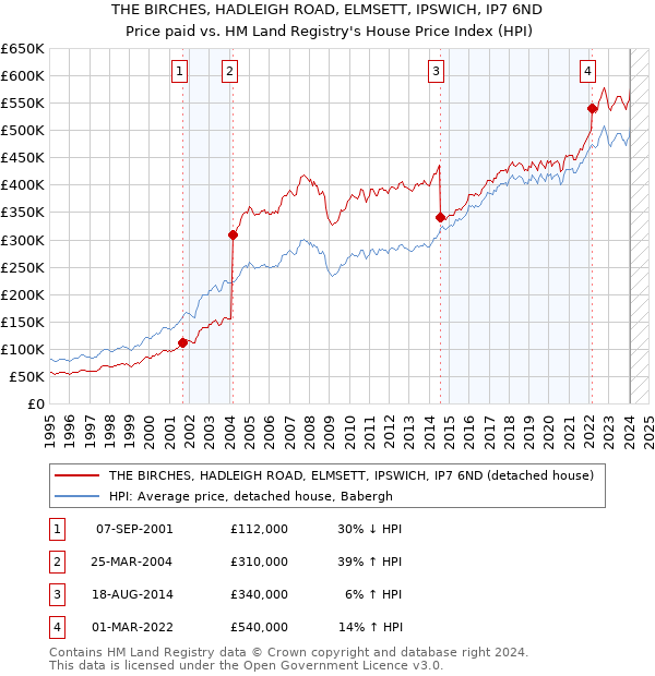 THE BIRCHES, HADLEIGH ROAD, ELMSETT, IPSWICH, IP7 6ND: Price paid vs HM Land Registry's House Price Index