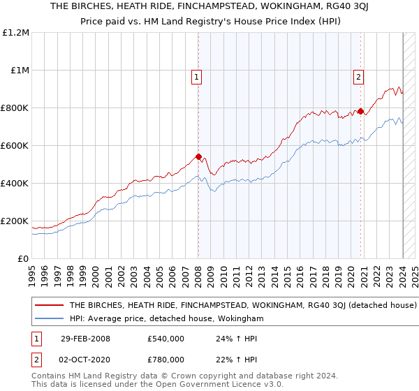 THE BIRCHES, HEATH RIDE, FINCHAMPSTEAD, WOKINGHAM, RG40 3QJ: Price paid vs HM Land Registry's House Price Index