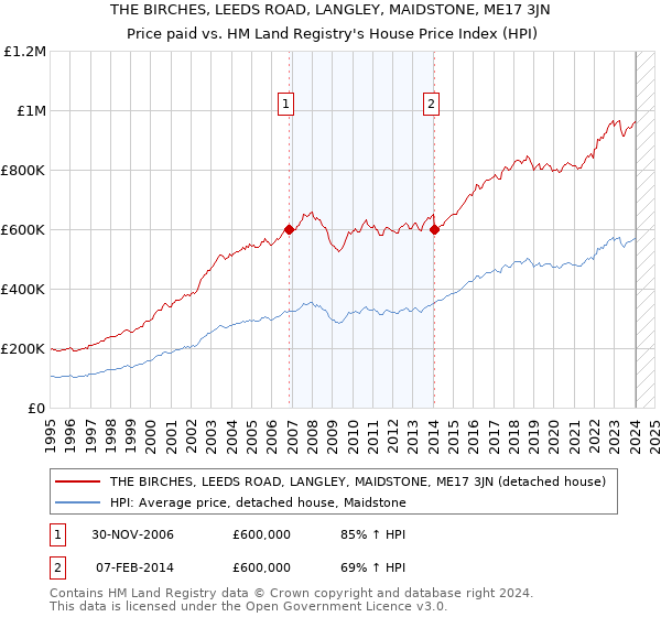 THE BIRCHES, LEEDS ROAD, LANGLEY, MAIDSTONE, ME17 3JN: Price paid vs HM Land Registry's House Price Index