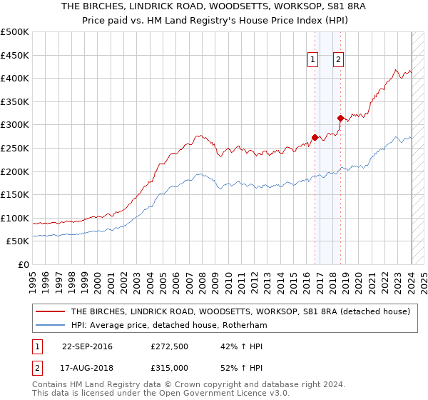 THE BIRCHES, LINDRICK ROAD, WOODSETTS, WORKSOP, S81 8RA: Price paid vs HM Land Registry's House Price Index