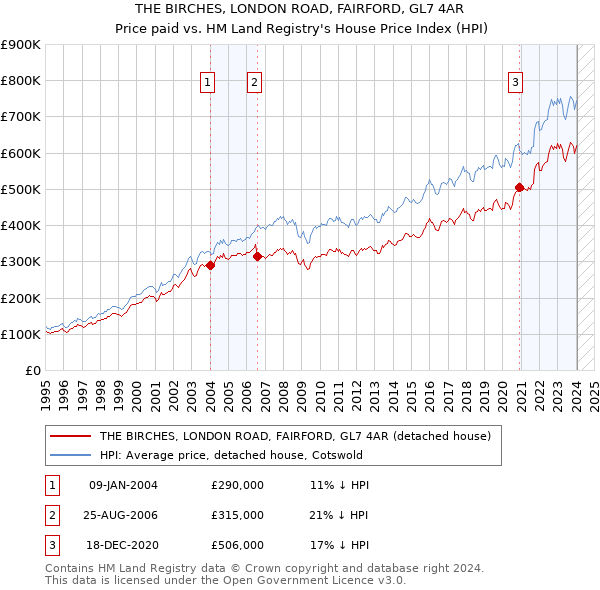 THE BIRCHES, LONDON ROAD, FAIRFORD, GL7 4AR: Price paid vs HM Land Registry's House Price Index