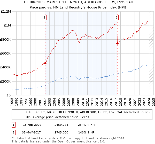 THE BIRCHES, MAIN STREET NORTH, ABERFORD, LEEDS, LS25 3AH: Price paid vs HM Land Registry's House Price Index