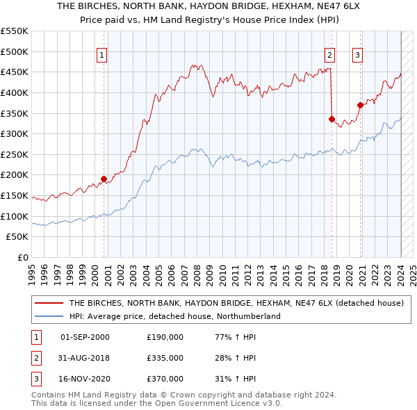 THE BIRCHES, NORTH BANK, HAYDON BRIDGE, HEXHAM, NE47 6LX: Price paid vs HM Land Registry's House Price Index