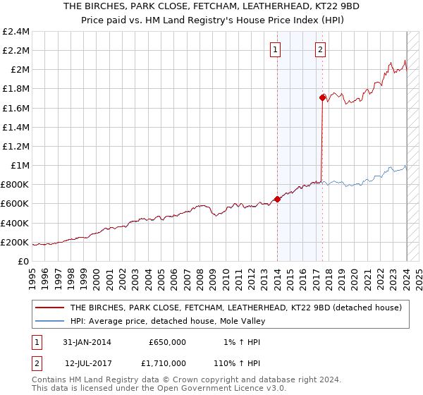 THE BIRCHES, PARK CLOSE, FETCHAM, LEATHERHEAD, KT22 9BD: Price paid vs HM Land Registry's House Price Index
