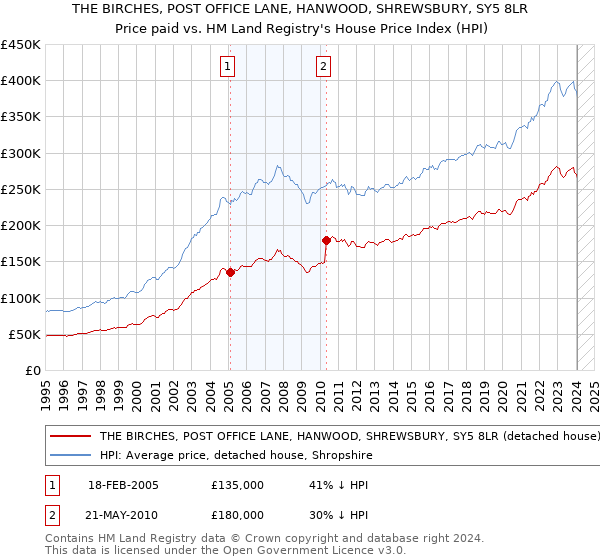 THE BIRCHES, POST OFFICE LANE, HANWOOD, SHREWSBURY, SY5 8LR: Price paid vs HM Land Registry's House Price Index