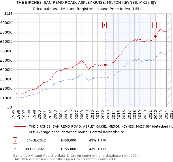 THE BIRCHES, SAN REMO ROAD, ASPLEY GUISE, MILTON KEYNES, MK17 8JY: Price paid vs HM Land Registry's House Price Index