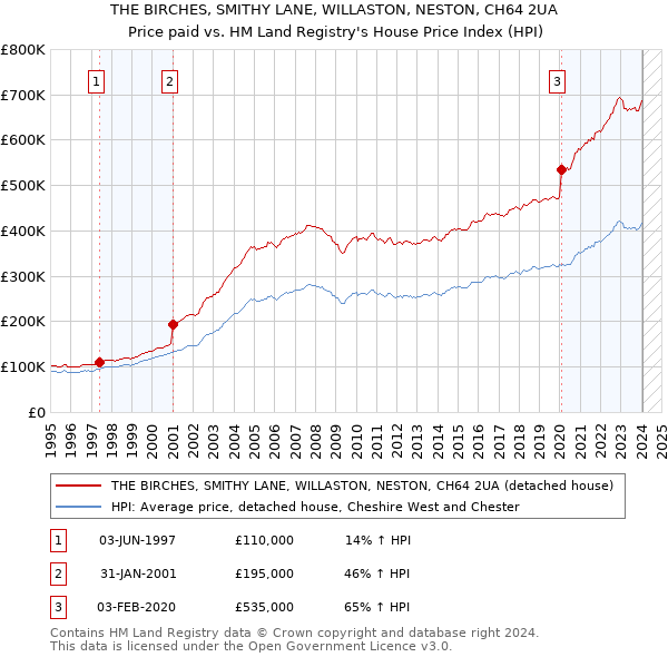 THE BIRCHES, SMITHY LANE, WILLASTON, NESTON, CH64 2UA: Price paid vs HM Land Registry's House Price Index