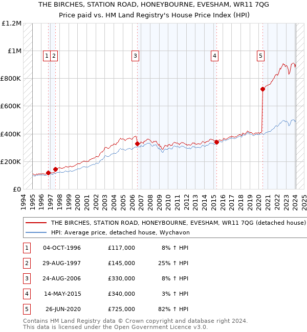 THE BIRCHES, STATION ROAD, HONEYBOURNE, EVESHAM, WR11 7QG: Price paid vs HM Land Registry's House Price Index