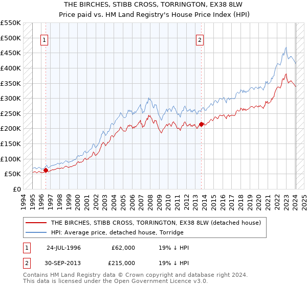 THE BIRCHES, STIBB CROSS, TORRINGTON, EX38 8LW: Price paid vs HM Land Registry's House Price Index