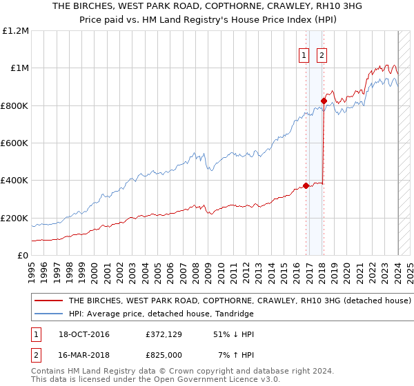THE BIRCHES, WEST PARK ROAD, COPTHORNE, CRAWLEY, RH10 3HG: Price paid vs HM Land Registry's House Price Index