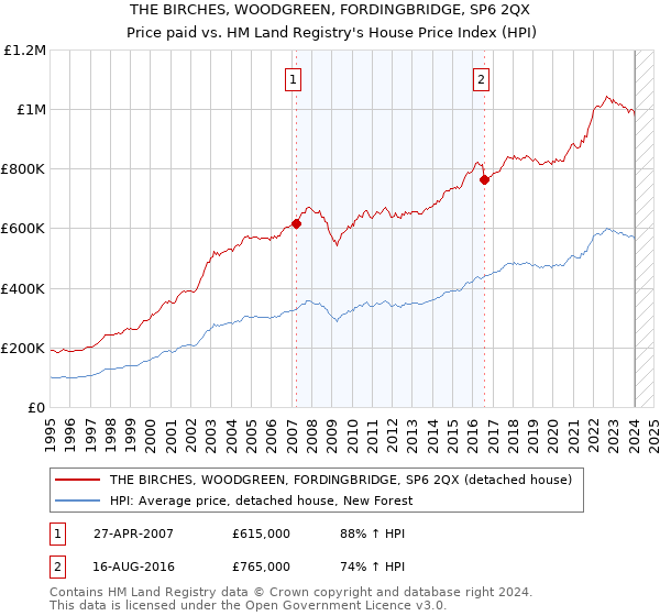 THE BIRCHES, WOODGREEN, FORDINGBRIDGE, SP6 2QX: Price paid vs HM Land Registry's House Price Index