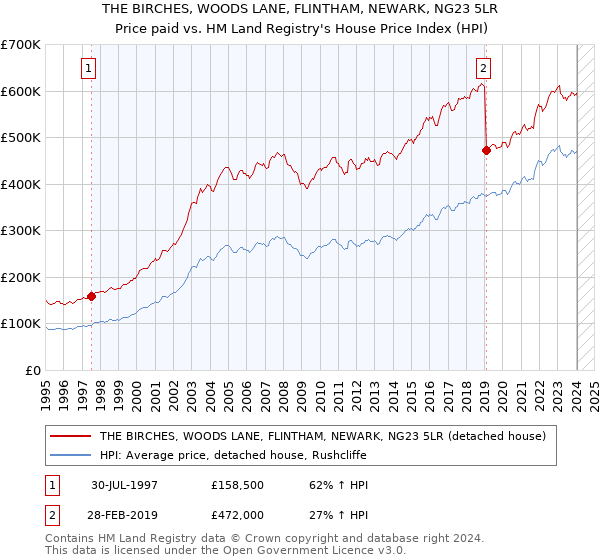 THE BIRCHES, WOODS LANE, FLINTHAM, NEWARK, NG23 5LR: Price paid vs HM Land Registry's House Price Index