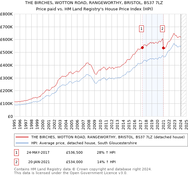 THE BIRCHES, WOTTON ROAD, RANGEWORTHY, BRISTOL, BS37 7LZ: Price paid vs HM Land Registry's House Price Index