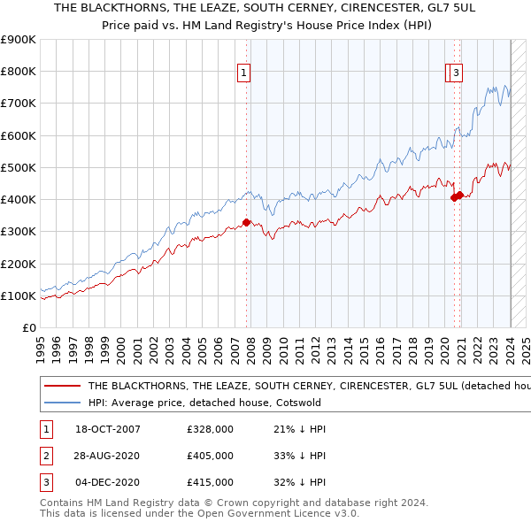 THE BLACKTHORNS, THE LEAZE, SOUTH CERNEY, CIRENCESTER, GL7 5UL: Price paid vs HM Land Registry's House Price Index