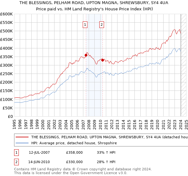 THE BLESSINGS, PELHAM ROAD, UPTON MAGNA, SHREWSBURY, SY4 4UA: Price paid vs HM Land Registry's House Price Index