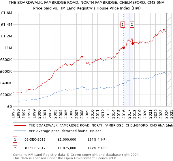 THE BOARDWALK, FAMBRIDGE ROAD, NORTH FAMBRIDGE, CHELMSFORD, CM3 6NA: Price paid vs HM Land Registry's House Price Index