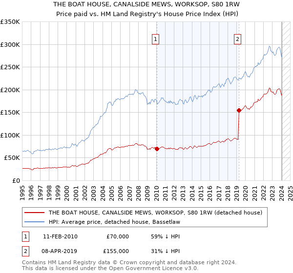 THE BOAT HOUSE, CANALSIDE MEWS, WORKSOP, S80 1RW: Price paid vs HM Land Registry's House Price Index