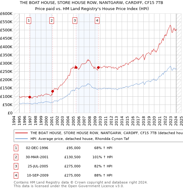 THE BOAT HOUSE, STORE HOUSE ROW, NANTGARW, CARDIFF, CF15 7TB: Price paid vs HM Land Registry's House Price Index