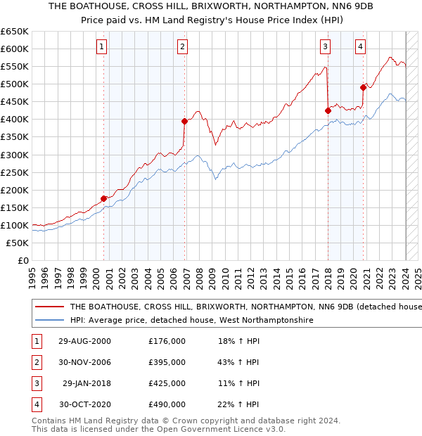 THE BOATHOUSE, CROSS HILL, BRIXWORTH, NORTHAMPTON, NN6 9DB: Price paid vs HM Land Registry's House Price Index