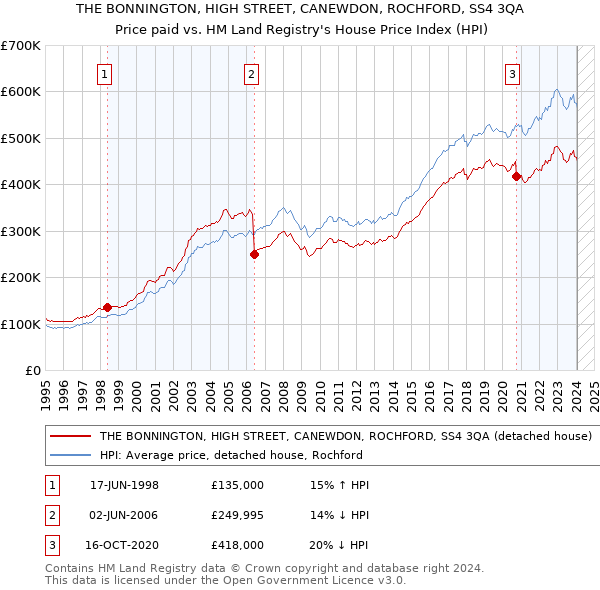 THE BONNINGTON, HIGH STREET, CANEWDON, ROCHFORD, SS4 3QA: Price paid vs HM Land Registry's House Price Index