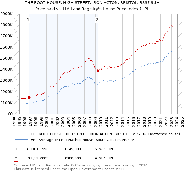 THE BOOT HOUSE, HIGH STREET, IRON ACTON, BRISTOL, BS37 9UH: Price paid vs HM Land Registry's House Price Index