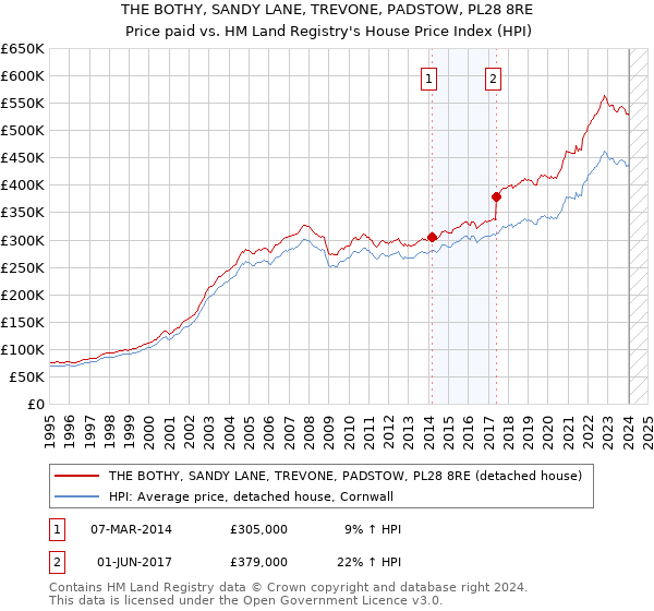THE BOTHY, SANDY LANE, TREVONE, PADSTOW, PL28 8RE: Price paid vs HM Land Registry's House Price Index