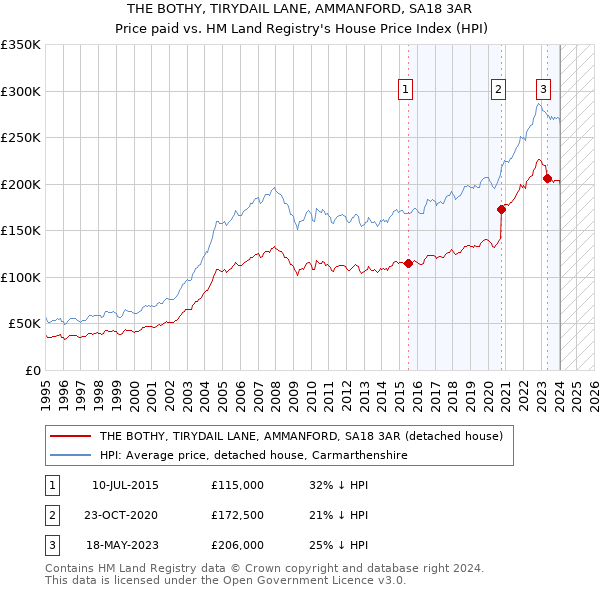 THE BOTHY, TIRYDAIL LANE, AMMANFORD, SA18 3AR: Price paid vs HM Land Registry's House Price Index