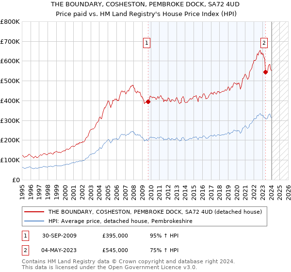 THE BOUNDARY, COSHESTON, PEMBROKE DOCK, SA72 4UD: Price paid vs HM Land Registry's House Price Index