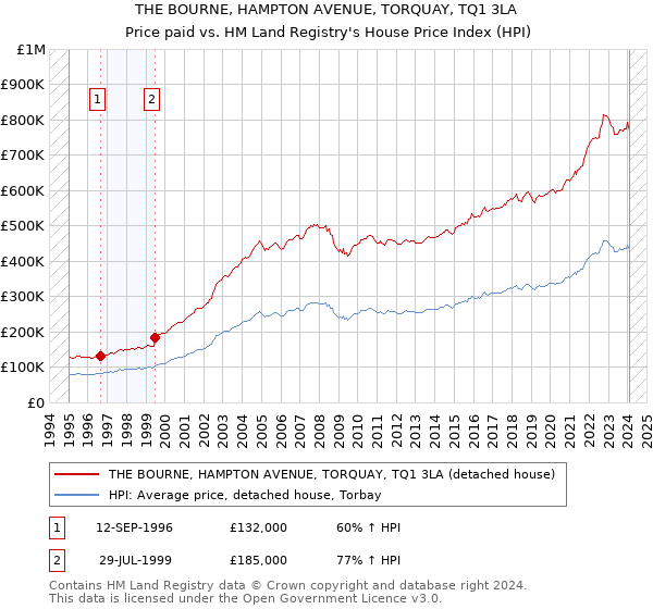 THE BOURNE, HAMPTON AVENUE, TORQUAY, TQ1 3LA: Price paid vs HM Land Registry's House Price Index