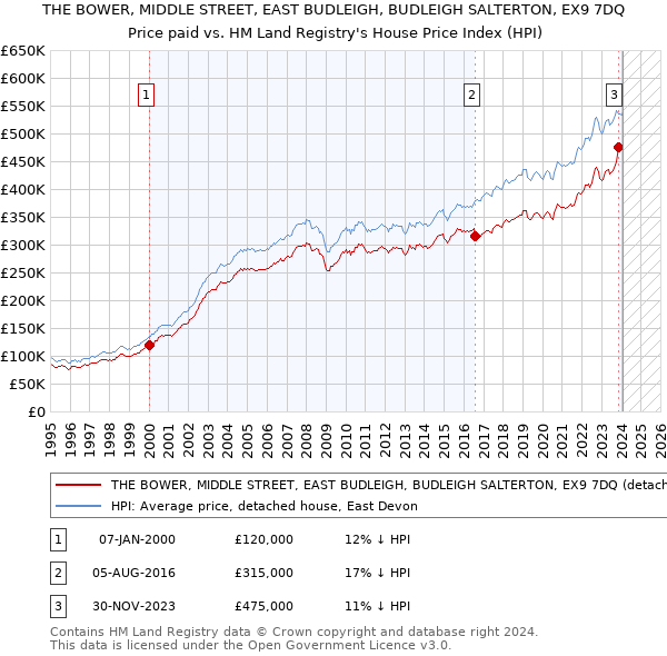 THE BOWER, MIDDLE STREET, EAST BUDLEIGH, BUDLEIGH SALTERTON, EX9 7DQ: Price paid vs HM Land Registry's House Price Index