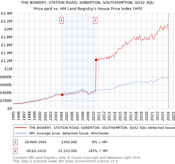 THE BOWERY, STATION ROAD, SOBERTON, SOUTHAMPTON, SO32 3QU: Price paid vs HM Land Registry's House Price Index