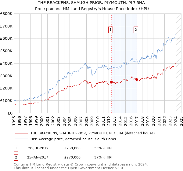 THE BRACKENS, SHAUGH PRIOR, PLYMOUTH, PL7 5HA: Price paid vs HM Land Registry's House Price Index