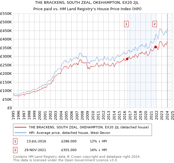THE BRACKENS, SOUTH ZEAL, OKEHAMPTON, EX20 2JL: Price paid vs HM Land Registry's House Price Index