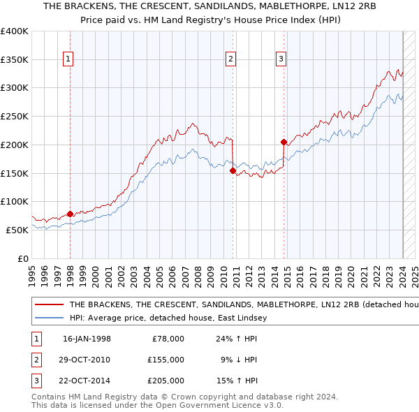 THE BRACKENS, THE CRESCENT, SANDILANDS, MABLETHORPE, LN12 2RB: Price paid vs HM Land Registry's House Price Index