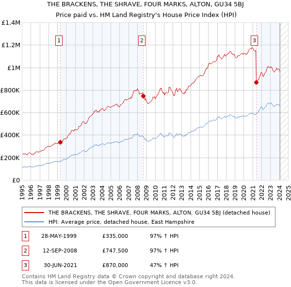 THE BRACKENS, THE SHRAVE, FOUR MARKS, ALTON, GU34 5BJ: Price paid vs HM Land Registry's House Price Index