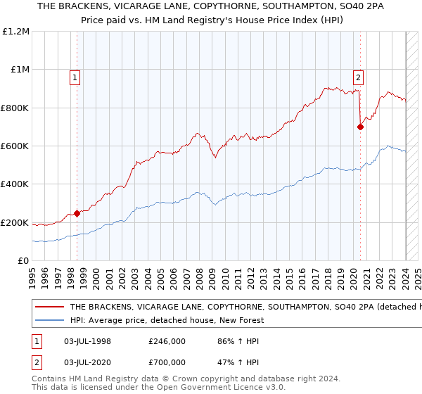 THE BRACKENS, VICARAGE LANE, COPYTHORNE, SOUTHAMPTON, SO40 2PA: Price paid vs HM Land Registry's House Price Index