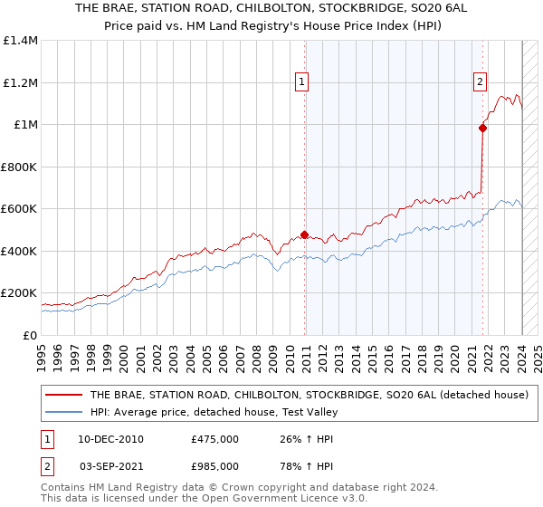 THE BRAE, STATION ROAD, CHILBOLTON, STOCKBRIDGE, SO20 6AL: Price paid vs HM Land Registry's House Price Index