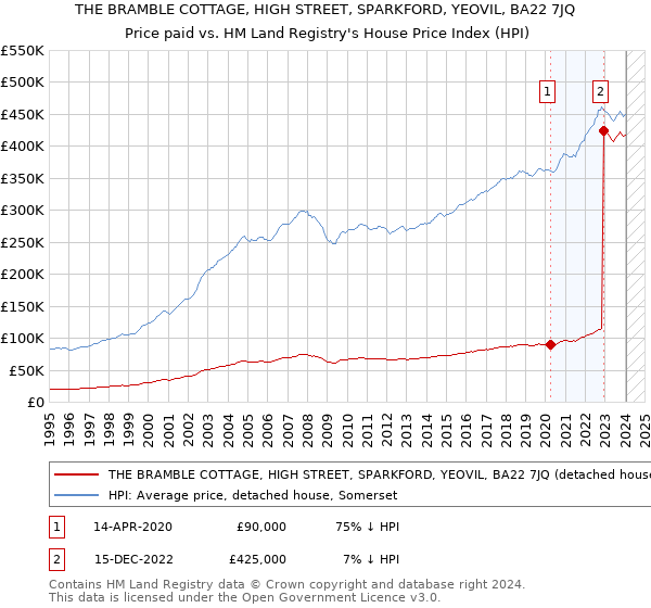 THE BRAMBLE COTTAGE, HIGH STREET, SPARKFORD, YEOVIL, BA22 7JQ: Price paid vs HM Land Registry's House Price Index