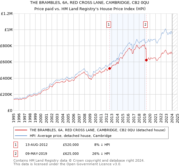 THE BRAMBLES, 6A, RED CROSS LANE, CAMBRIDGE, CB2 0QU: Price paid vs HM Land Registry's House Price Index