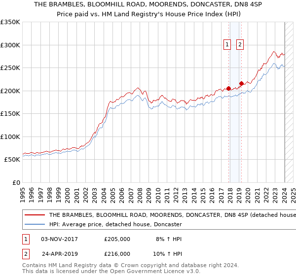THE BRAMBLES, BLOOMHILL ROAD, MOORENDS, DONCASTER, DN8 4SP: Price paid vs HM Land Registry's House Price Index
