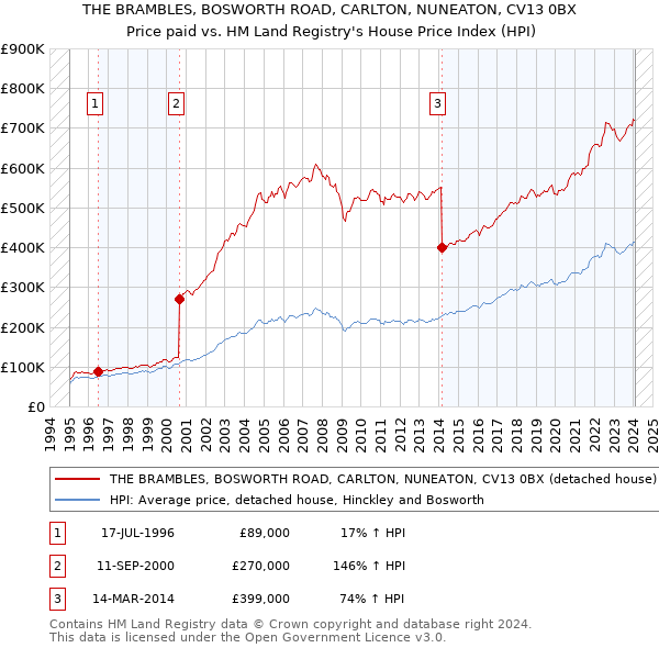 THE BRAMBLES, BOSWORTH ROAD, CARLTON, NUNEATON, CV13 0BX: Price paid vs HM Land Registry's House Price Index