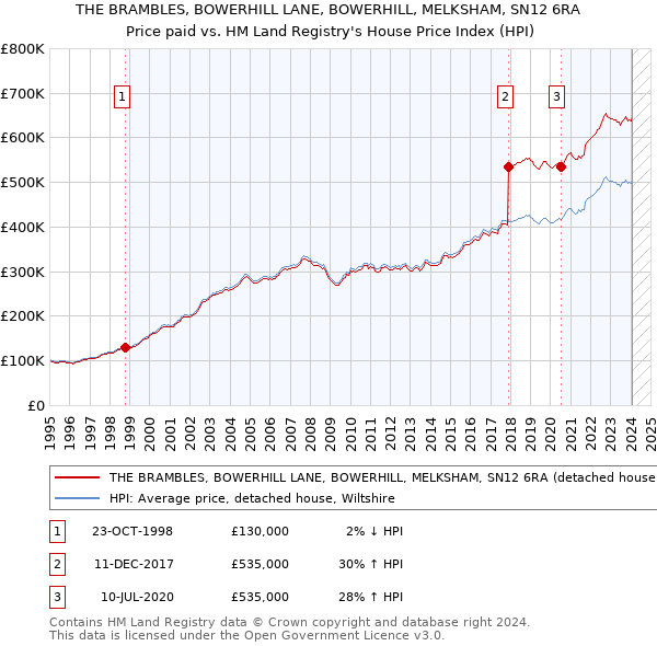 THE BRAMBLES, BOWERHILL LANE, BOWERHILL, MELKSHAM, SN12 6RA: Price paid vs HM Land Registry's House Price Index