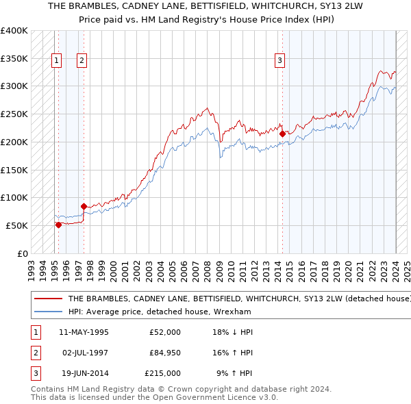 THE BRAMBLES, CADNEY LANE, BETTISFIELD, WHITCHURCH, SY13 2LW: Price paid vs HM Land Registry's House Price Index