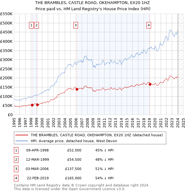THE BRAMBLES, CASTLE ROAD, OKEHAMPTON, EX20 1HZ: Price paid vs HM Land Registry's House Price Index
