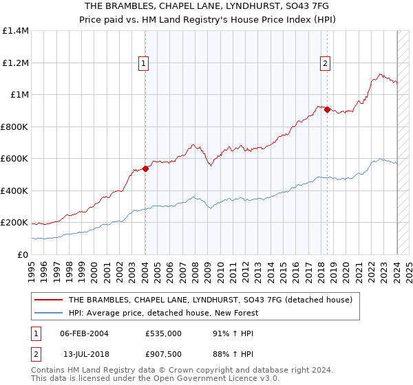 THE BRAMBLES, CHAPEL LANE, LYNDHURST, SO43 7FG: Price paid vs HM Land Registry's House Price Index