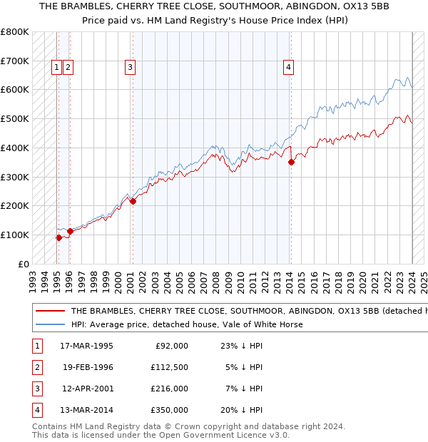 THE BRAMBLES, CHERRY TREE CLOSE, SOUTHMOOR, ABINGDON, OX13 5BB: Price paid vs HM Land Registry's House Price Index