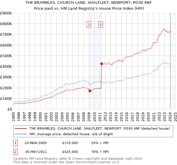 THE BRAMBLES, CHURCH LANE, SHALFLEET, NEWPORT, PO30 4NF: Price paid vs HM Land Registry's House Price Index