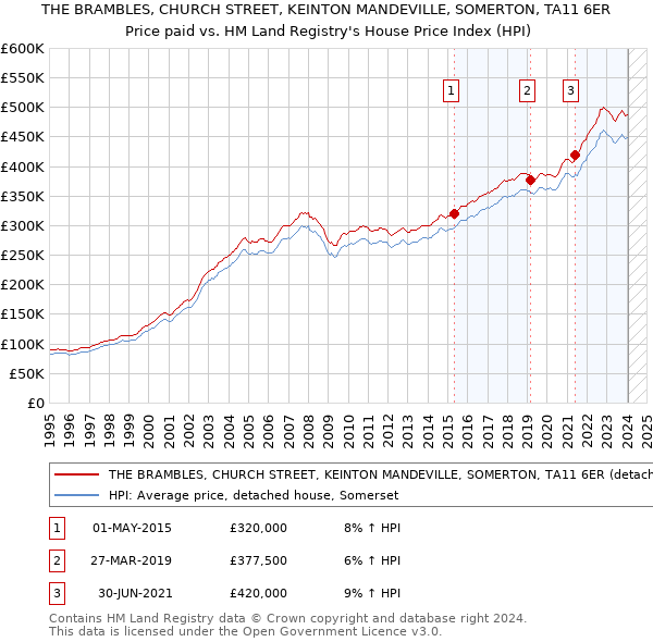 THE BRAMBLES, CHURCH STREET, KEINTON MANDEVILLE, SOMERTON, TA11 6ER: Price paid vs HM Land Registry's House Price Index